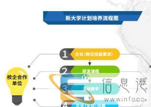 高中毕业读开创教学新大学 有文凭 好就业 拿高薪