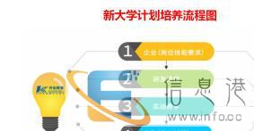 高中后 高端技能 高薪就业 本科学历 2018秋招