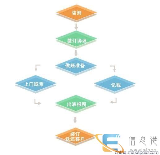 代理记账公司怎么收费