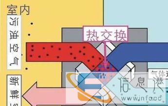 家庭新风系统，全热交换器 新风机