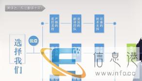 美译达：免费试译专业盖章永久售后同质量低价格